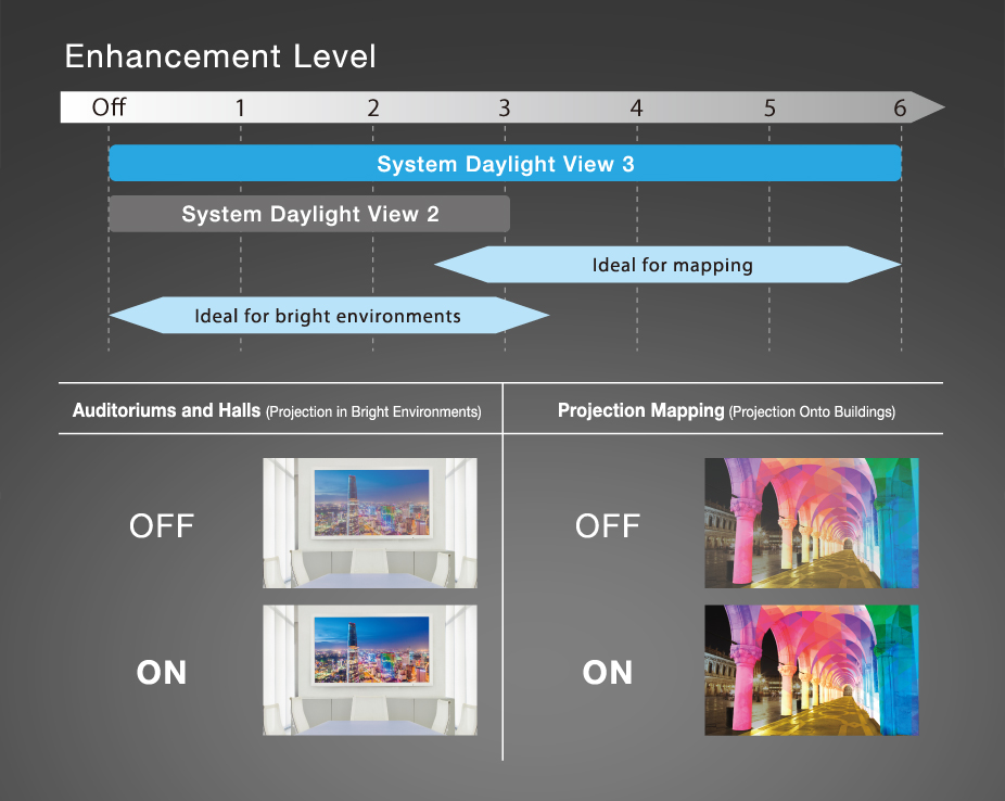 Videoproiectorul Panasonic PT-RZ870W beneficiaza de System Daylight View 3
